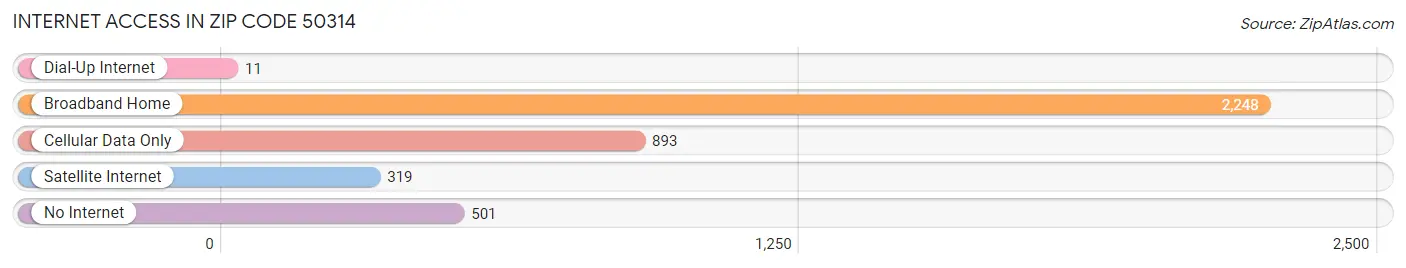 Internet Access in Zip Code 50314