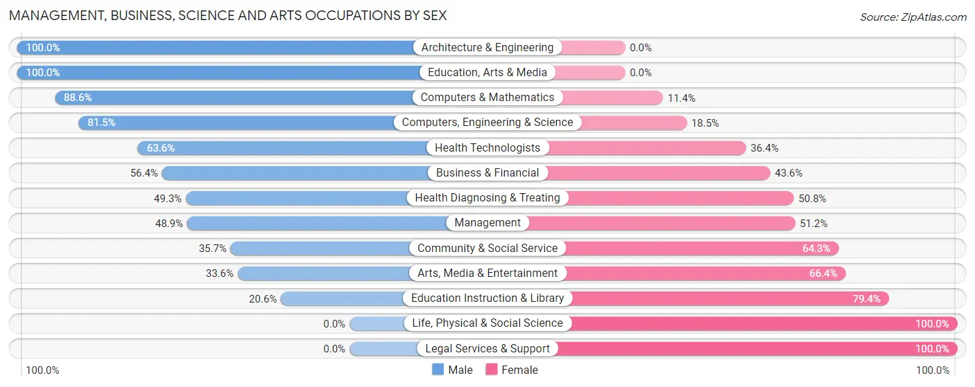 Management, Business, Science and Arts Occupations by Sex in Zip Code 50314
