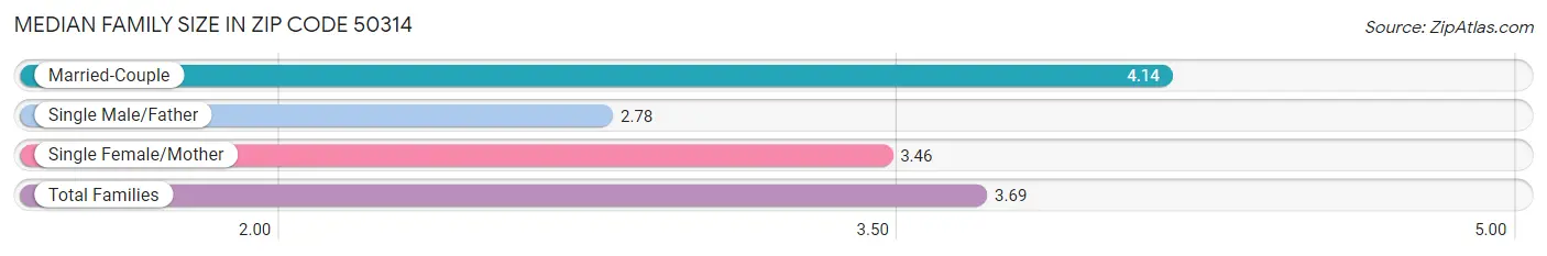 Median Family Size in Zip Code 50314