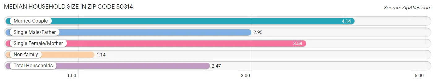 Median Household Size in Zip Code 50314