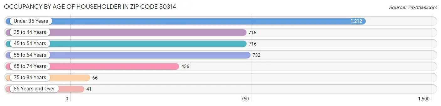 Occupancy by Age of Householder in Zip Code 50314