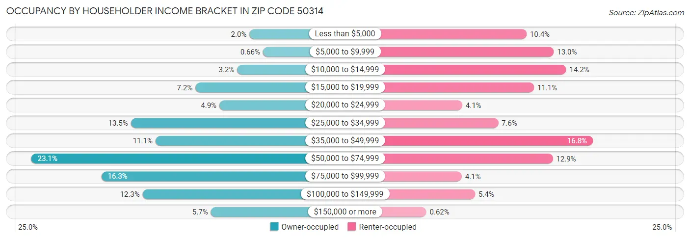 Occupancy by Householder Income Bracket in Zip Code 50314