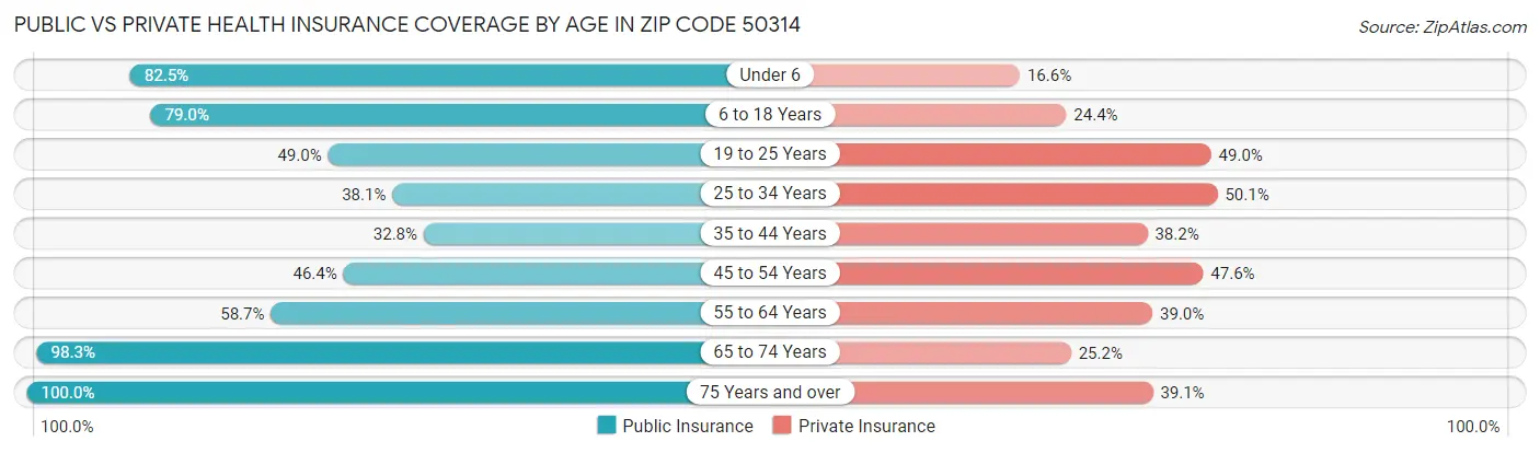 Public vs Private Health Insurance Coverage by Age in Zip Code 50314
