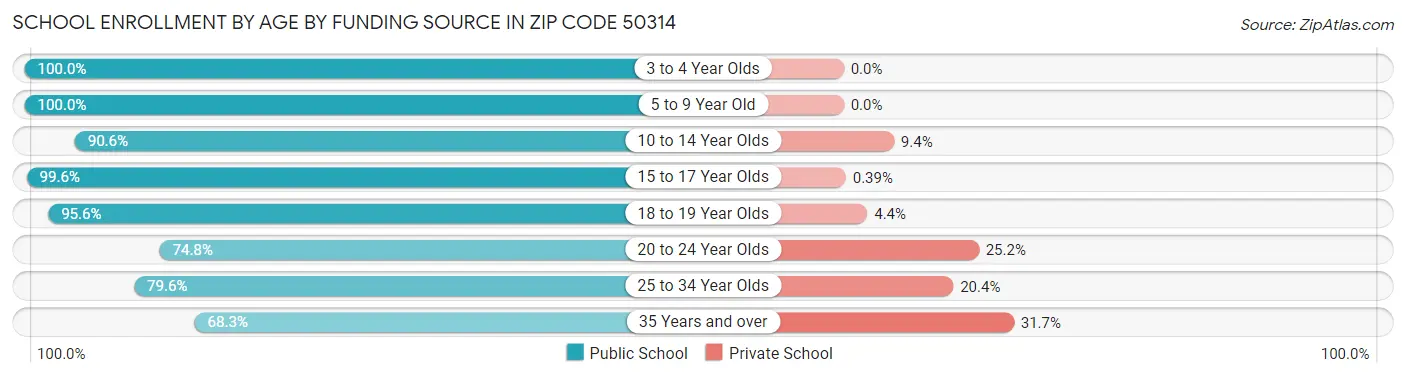 School Enrollment by Age by Funding Source in Zip Code 50314