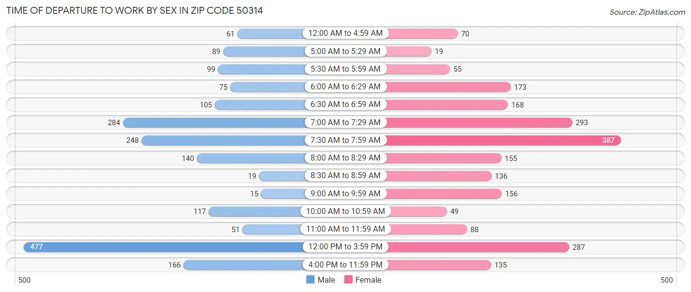 Time of Departure to Work by Sex in Zip Code 50314