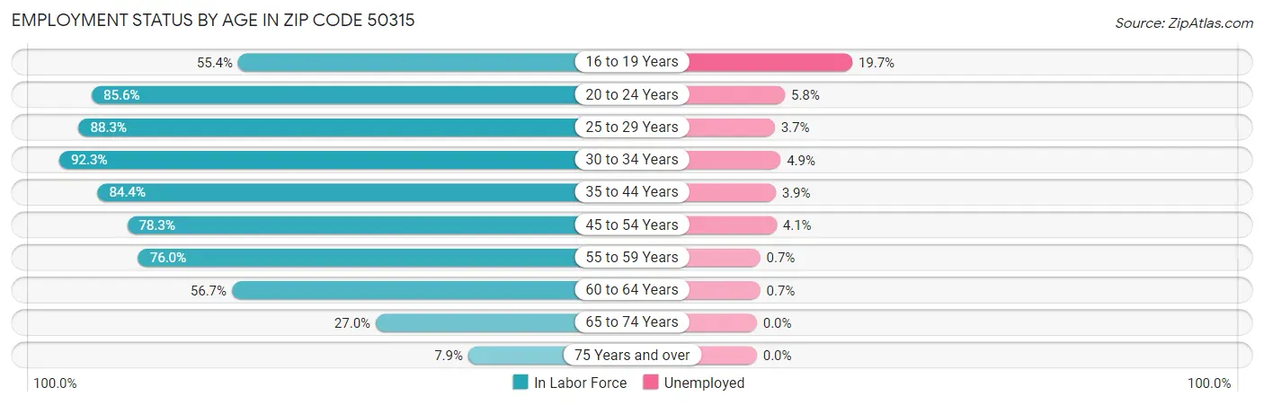 Employment Status by Age in Zip Code 50315
