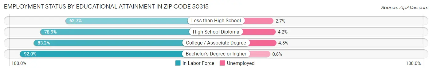 Employment Status by Educational Attainment in Zip Code 50315