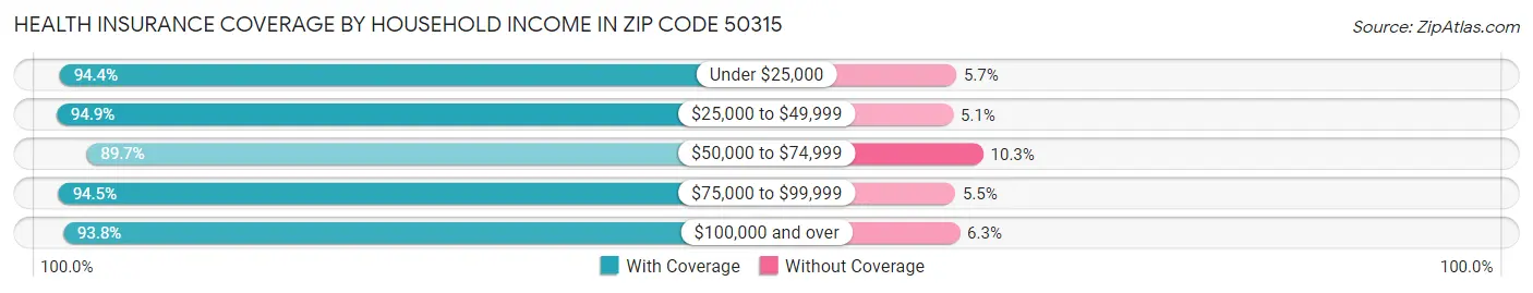 Health Insurance Coverage by Household Income in Zip Code 50315