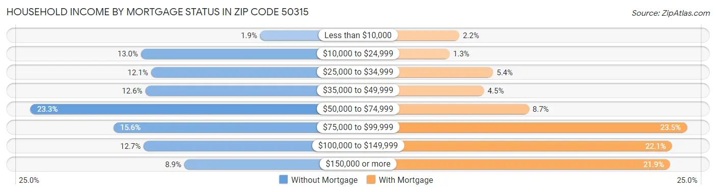 Household Income by Mortgage Status in Zip Code 50315