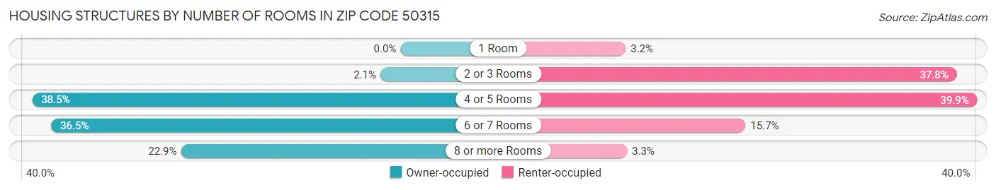 Housing Structures by Number of Rooms in Zip Code 50315