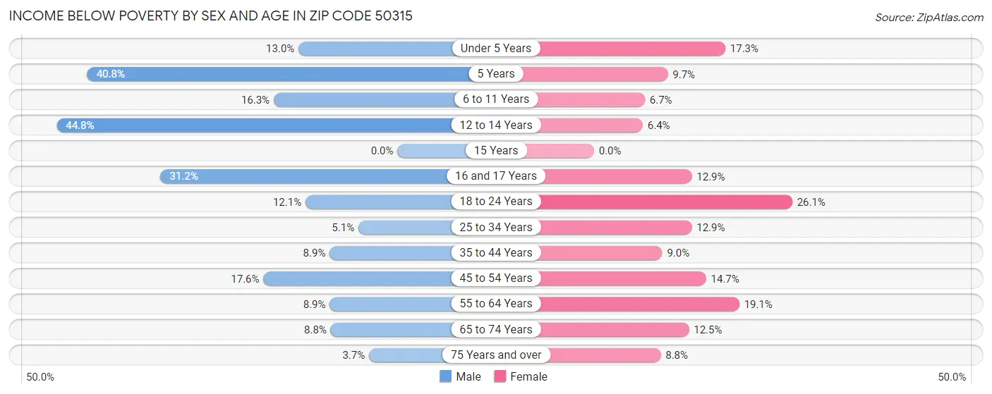 Income Below Poverty by Sex and Age in Zip Code 50315