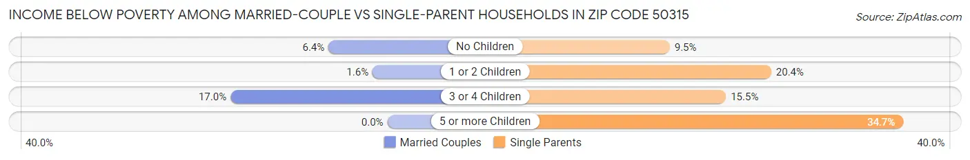 Income Below Poverty Among Married-Couple vs Single-Parent Households in Zip Code 50315