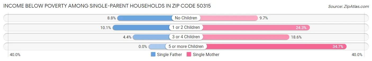 Income Below Poverty Among Single-Parent Households in Zip Code 50315