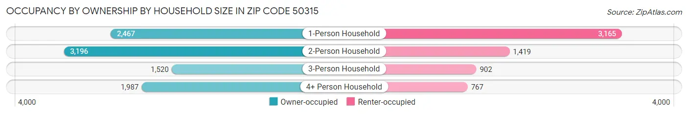 Occupancy by Ownership by Household Size in Zip Code 50315