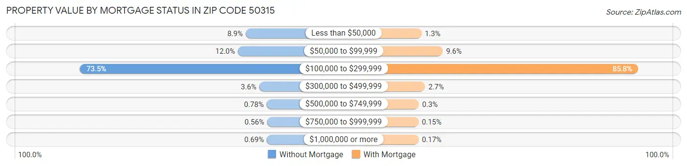Property Value by Mortgage Status in Zip Code 50315