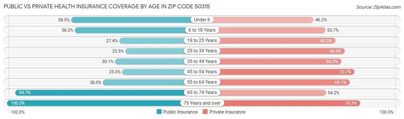 Public vs Private Health Insurance Coverage by Age in Zip Code 50315
