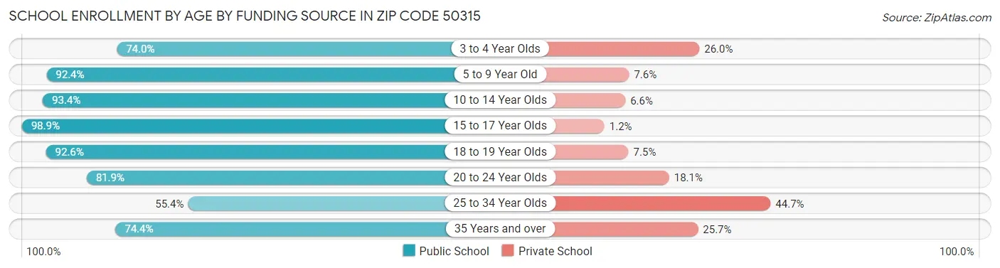 School Enrollment by Age by Funding Source in Zip Code 50315