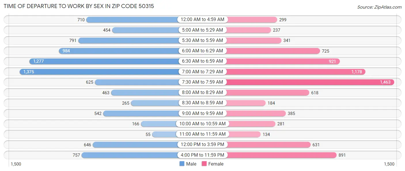 Time of Departure to Work by Sex in Zip Code 50315