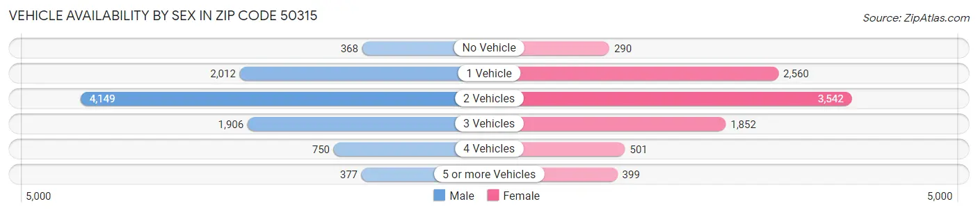 Vehicle Availability by Sex in Zip Code 50315