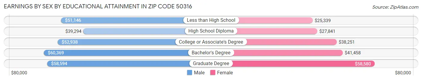 Earnings by Sex by Educational Attainment in Zip Code 50316