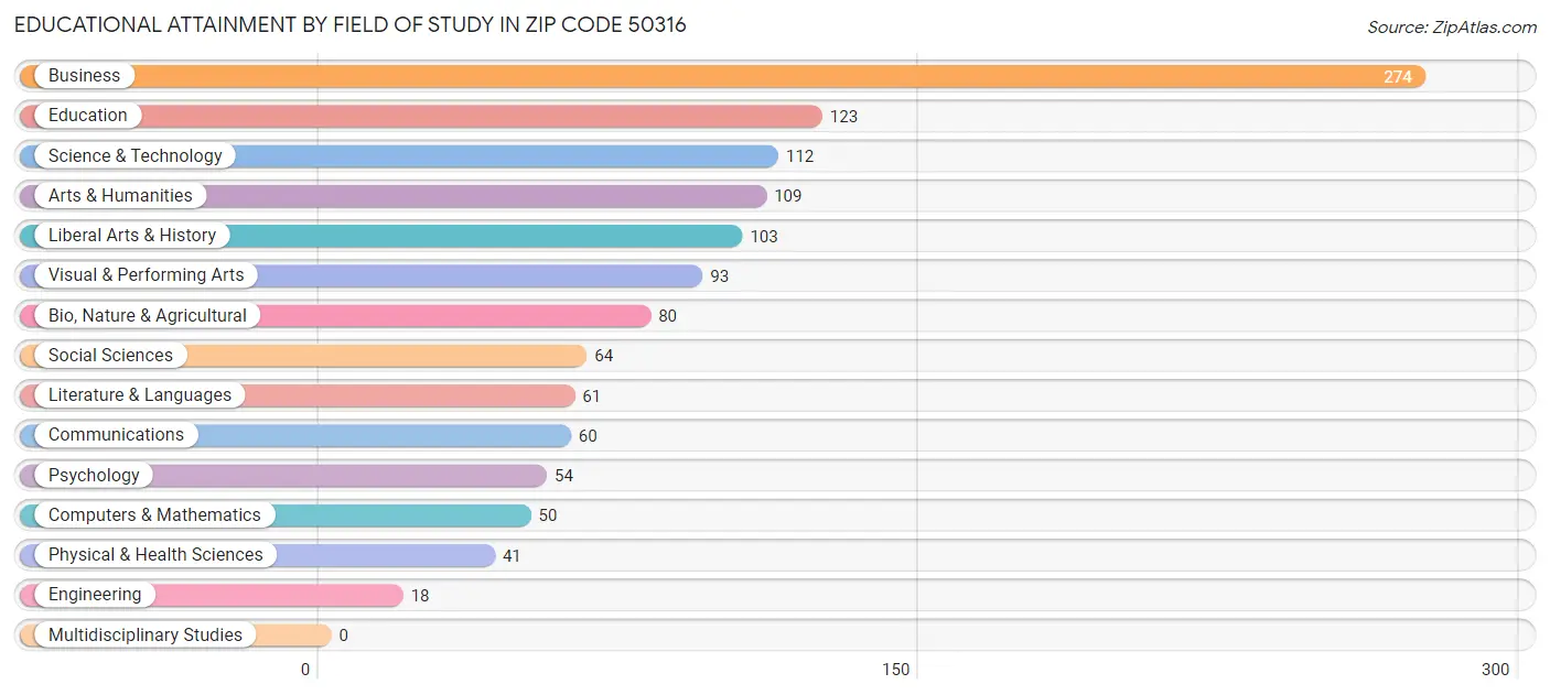 Educational Attainment by Field of Study in Zip Code 50316
