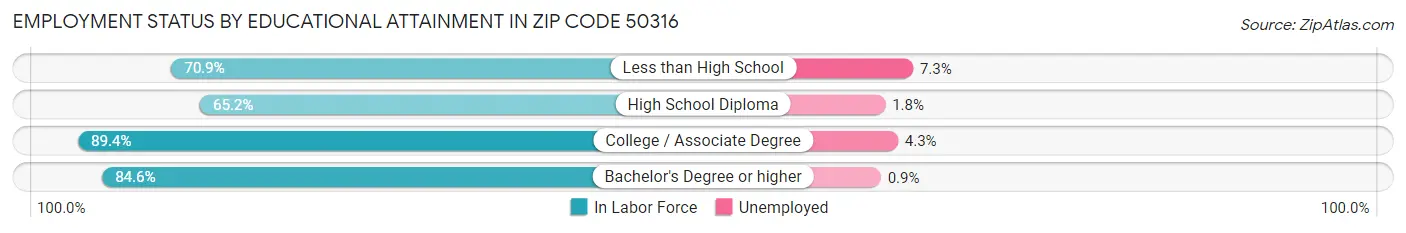 Employment Status by Educational Attainment in Zip Code 50316