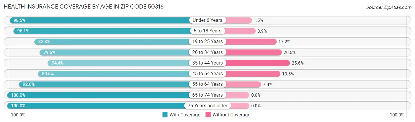 Health Insurance Coverage by Age in Zip Code 50316