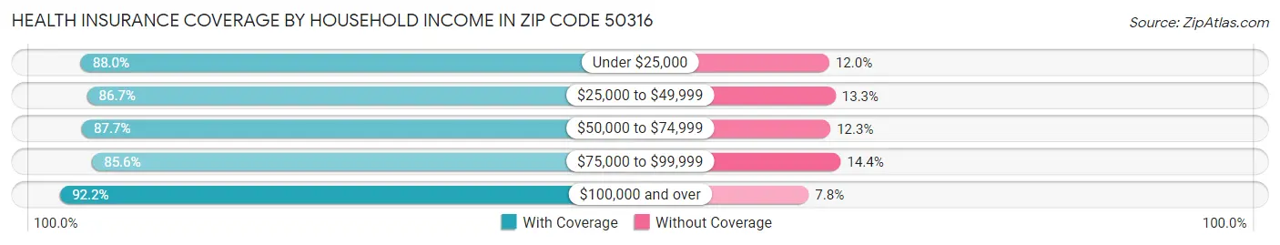 Health Insurance Coverage by Household Income in Zip Code 50316