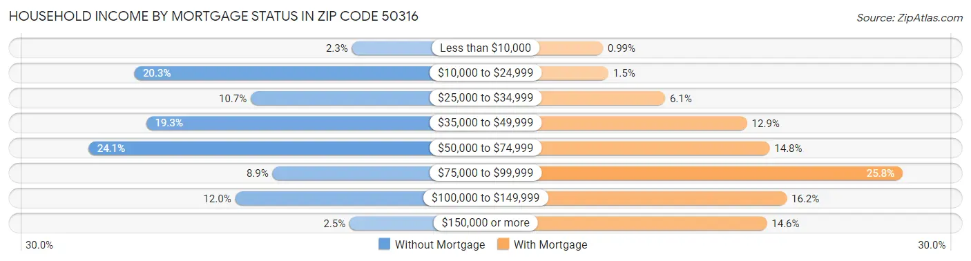 Household Income by Mortgage Status in Zip Code 50316