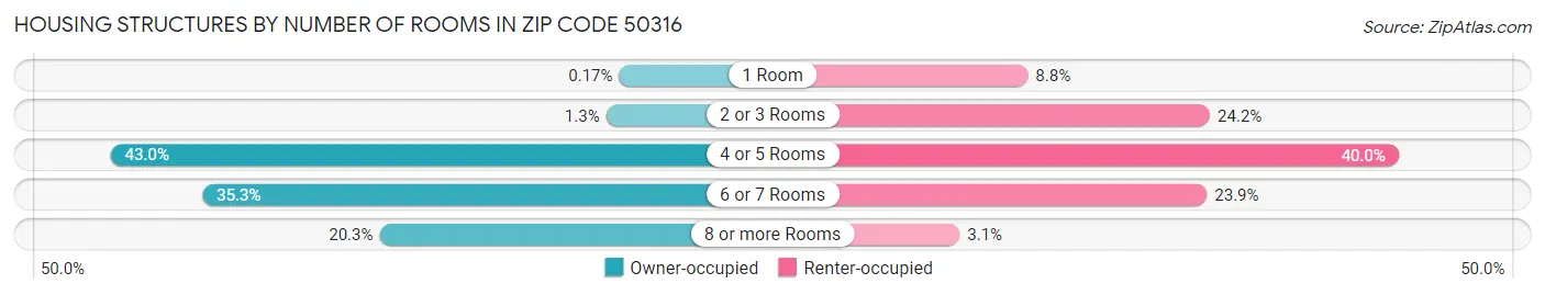 Housing Structures by Number of Rooms in Zip Code 50316