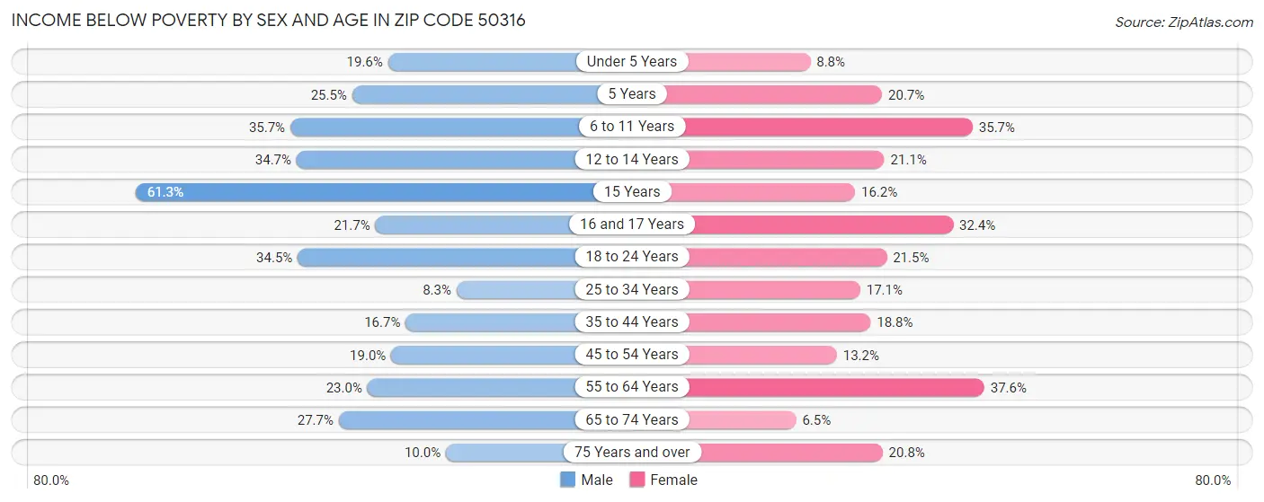 Income Below Poverty by Sex and Age in Zip Code 50316