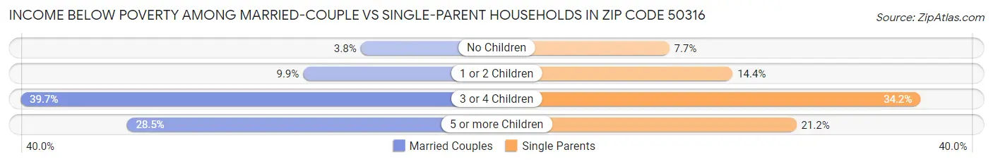 Income Below Poverty Among Married-Couple vs Single-Parent Households in Zip Code 50316