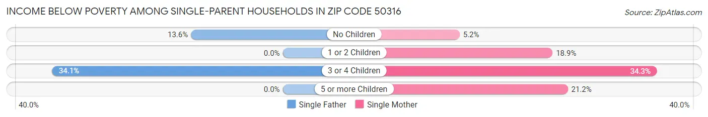 Income Below Poverty Among Single-Parent Households in Zip Code 50316