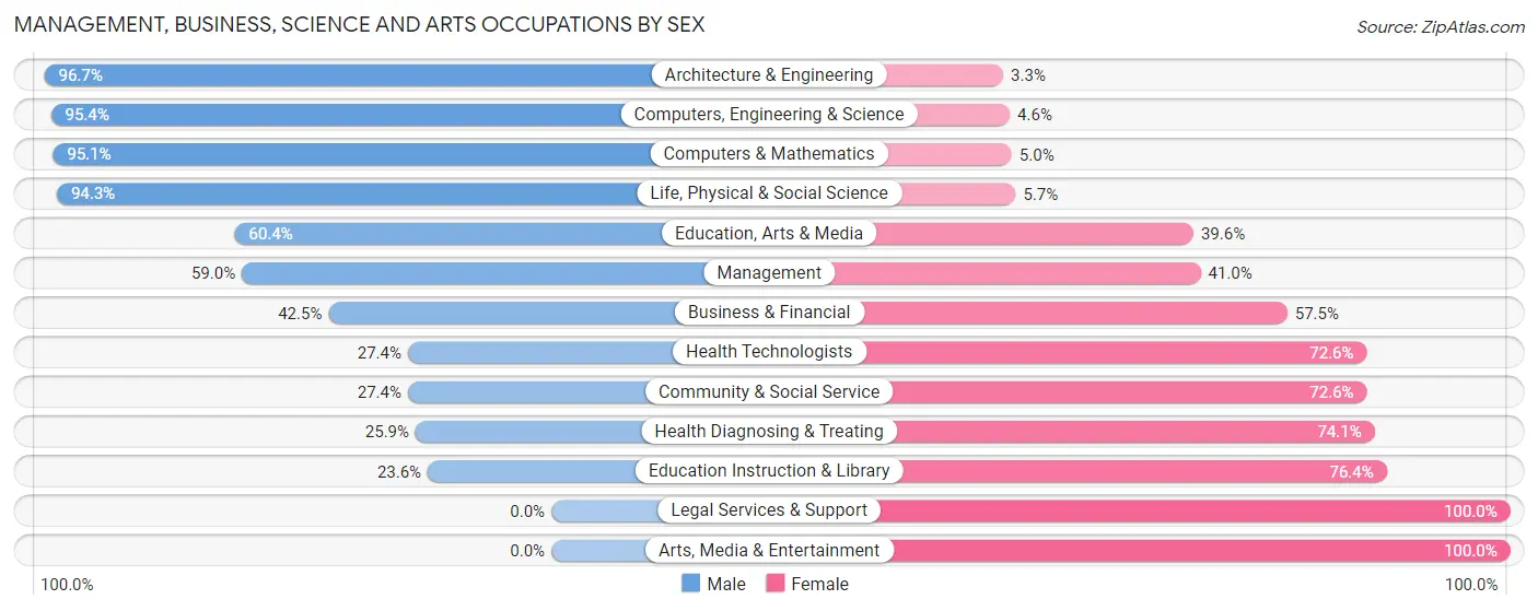 Management, Business, Science and Arts Occupations by Sex in Zip Code 50316