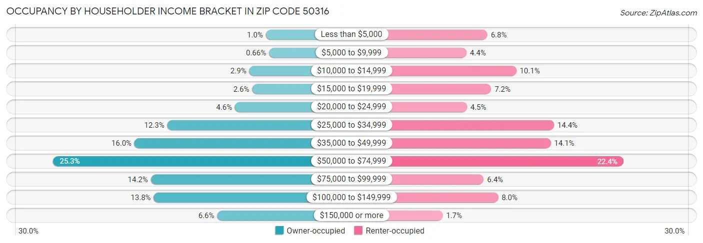 Occupancy by Householder Income Bracket in Zip Code 50316