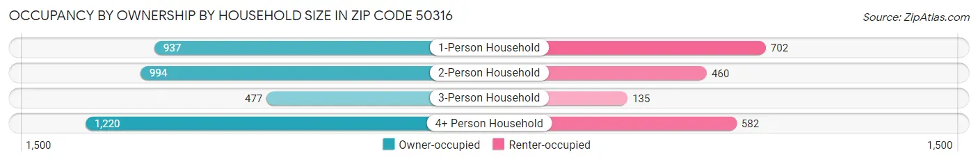 Occupancy by Ownership by Household Size in Zip Code 50316