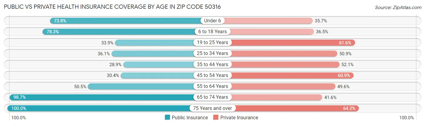 Public vs Private Health Insurance Coverage by Age in Zip Code 50316