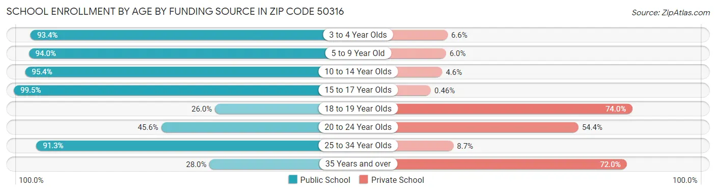 School Enrollment by Age by Funding Source in Zip Code 50316