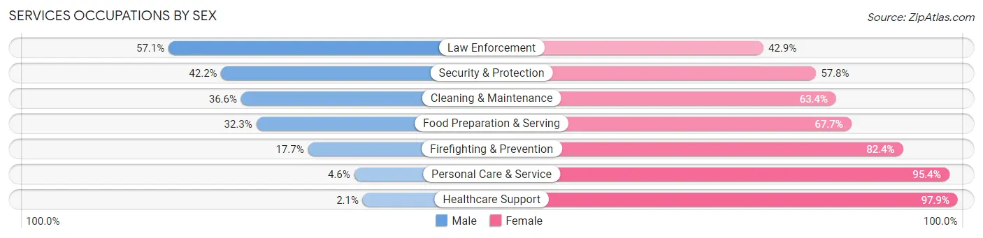 Services Occupations by Sex in Zip Code 50316