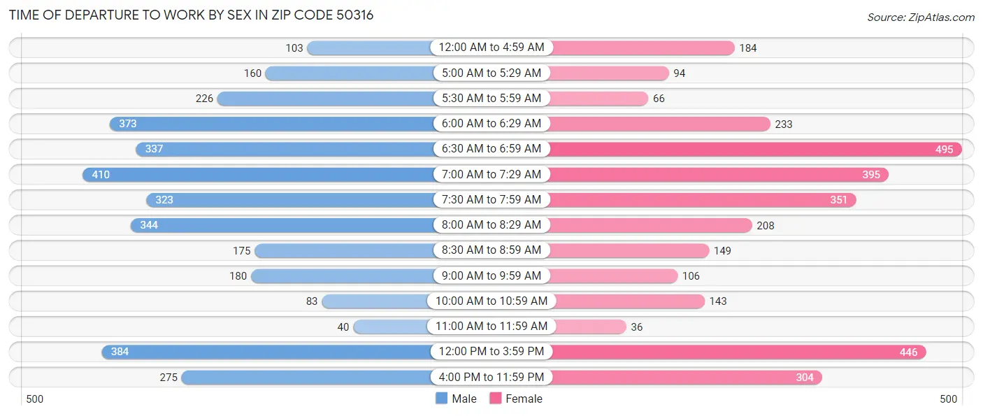 Time of Departure to Work by Sex in Zip Code 50316