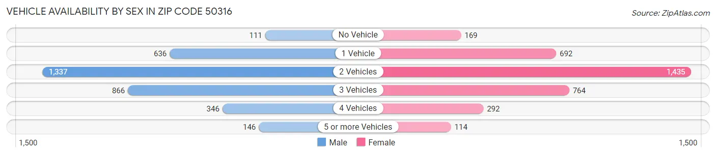 Vehicle Availability by Sex in Zip Code 50316
