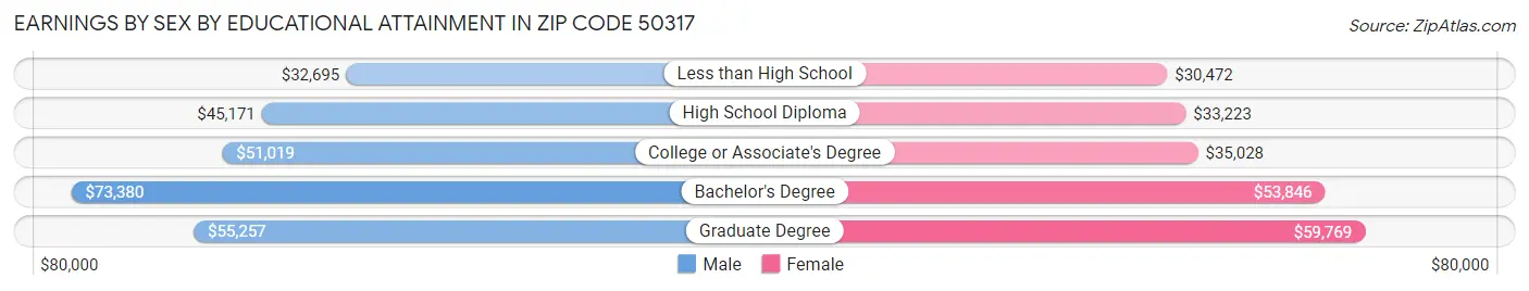Earnings by Sex by Educational Attainment in Zip Code 50317