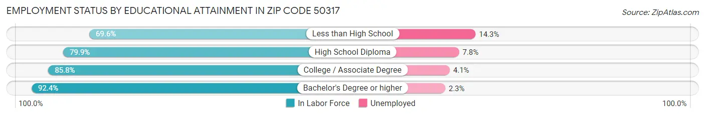 Employment Status by Educational Attainment in Zip Code 50317