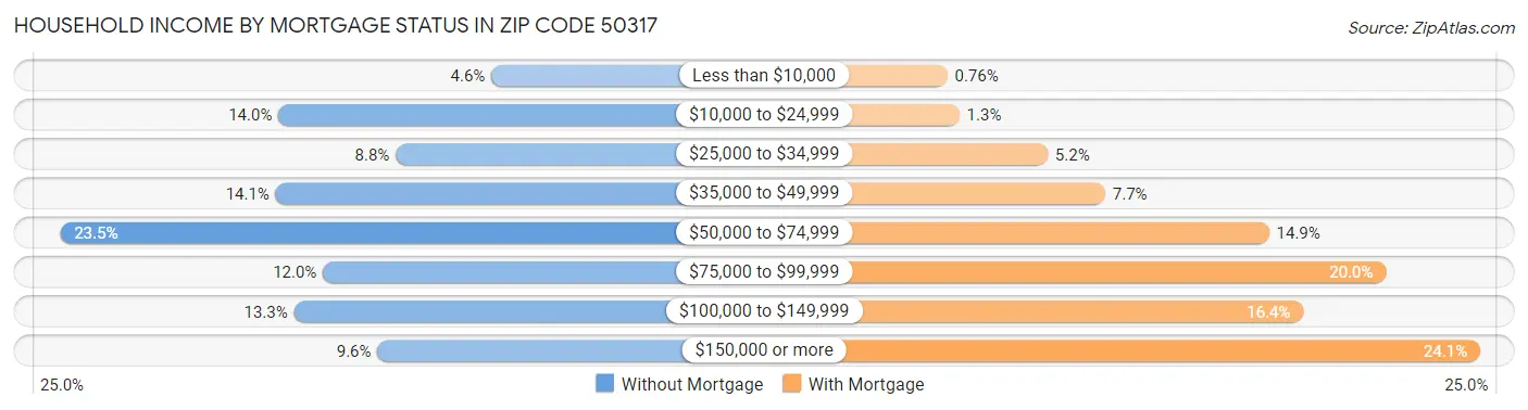 Household Income by Mortgage Status in Zip Code 50317
