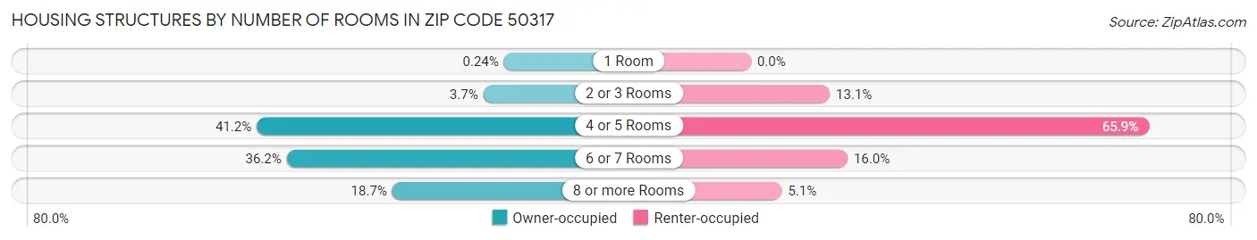 Housing Structures by Number of Rooms in Zip Code 50317