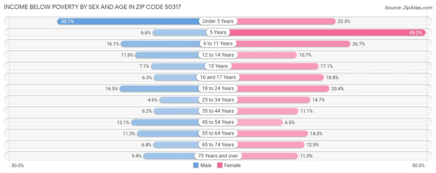 Income Below Poverty by Sex and Age in Zip Code 50317