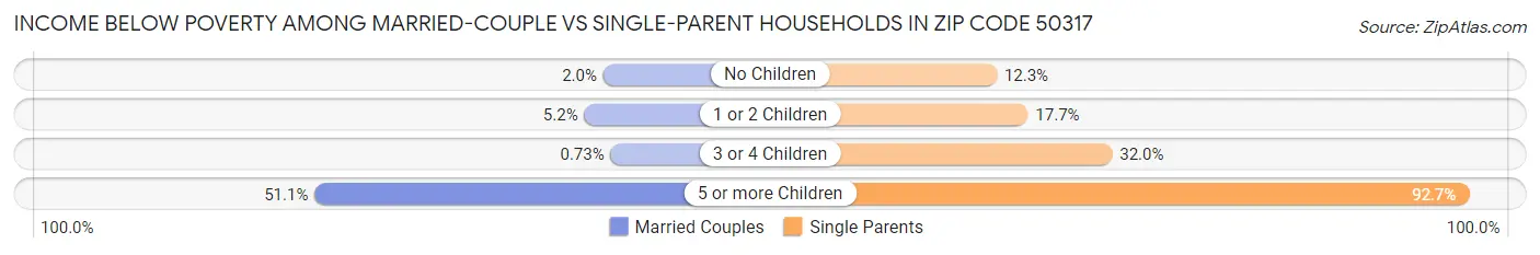 Income Below Poverty Among Married-Couple vs Single-Parent Households in Zip Code 50317