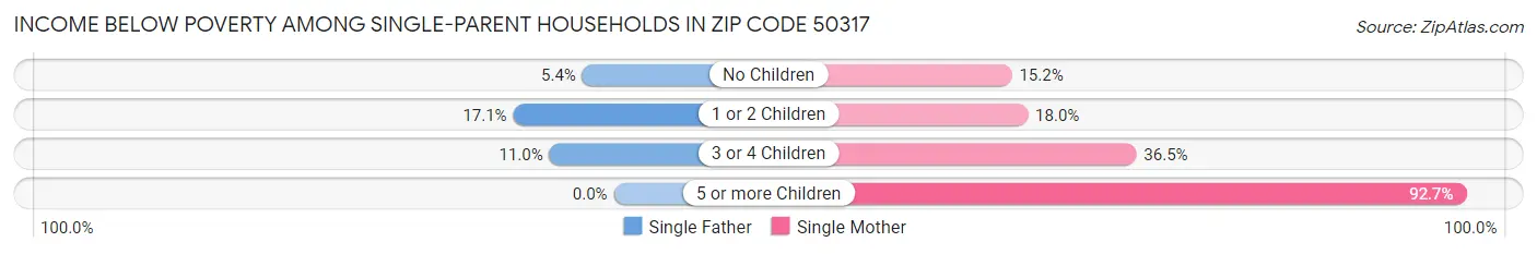 Income Below Poverty Among Single-Parent Households in Zip Code 50317