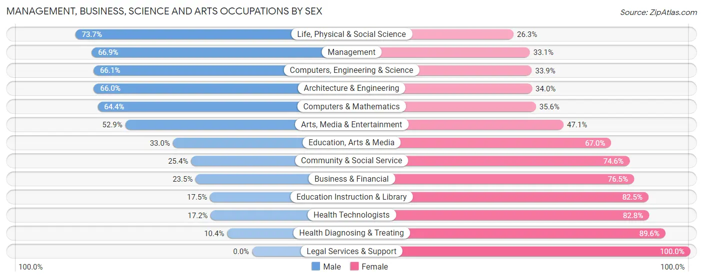 Management, Business, Science and Arts Occupations by Sex in Zip Code 50317