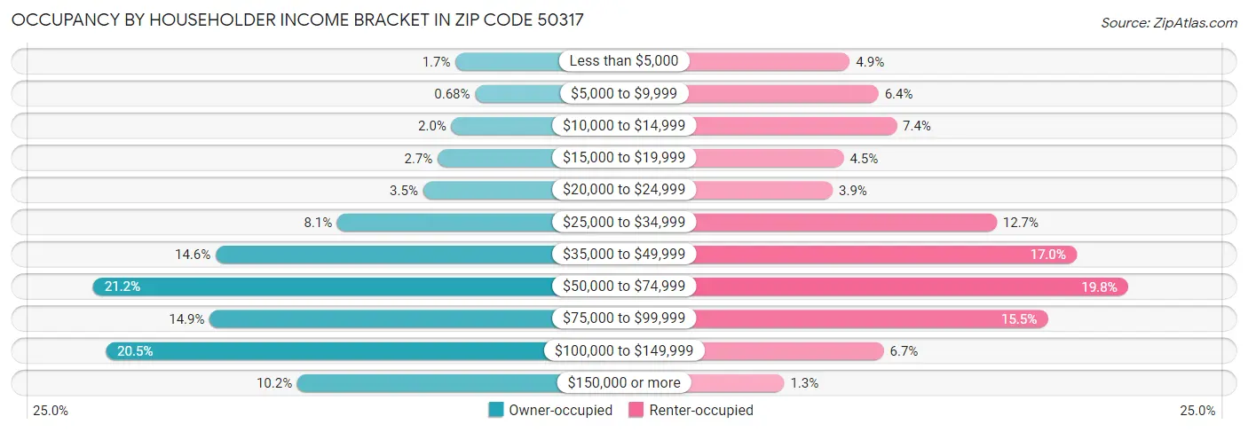 Occupancy by Householder Income Bracket in Zip Code 50317